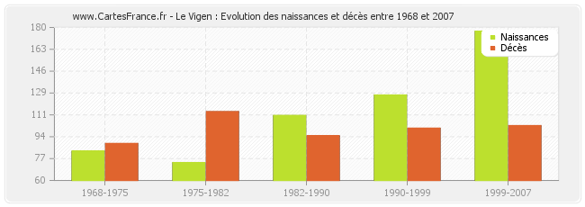 Le Vigen : Evolution des naissances et décès entre 1968 et 2007